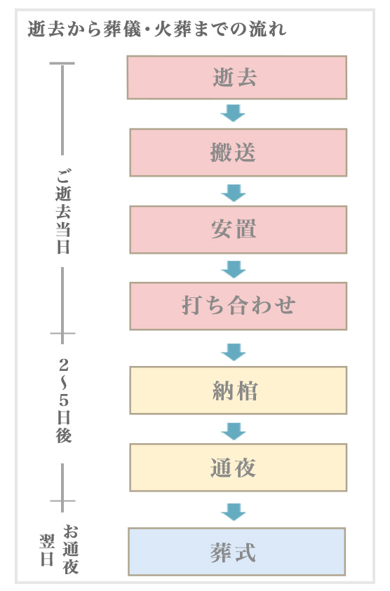 逝去から葬儀・火葬までの流れの全体像