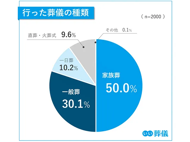 行った葬儀の種類