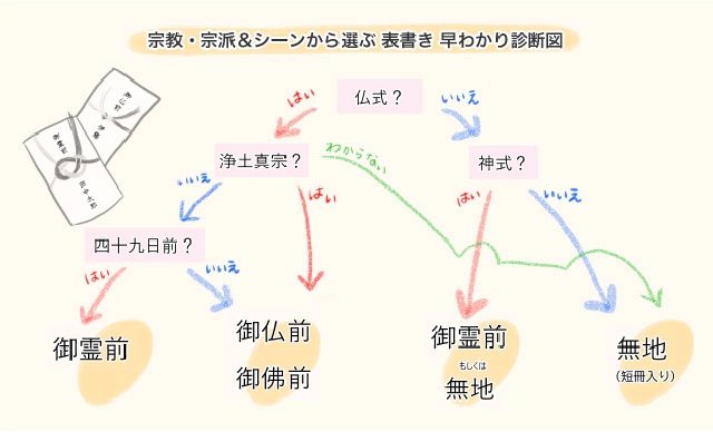 表書き　早わかり診断図