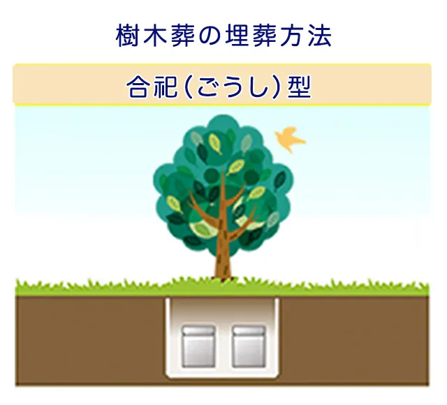 合祀（ごうし）型