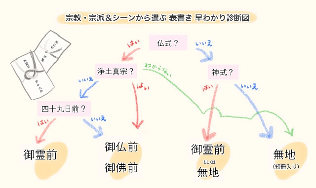 宗教や場面ごとの香典袋の表書き一覧