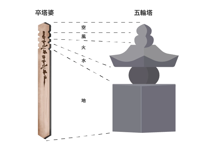 一般的な塔婆（板塔婆）の形