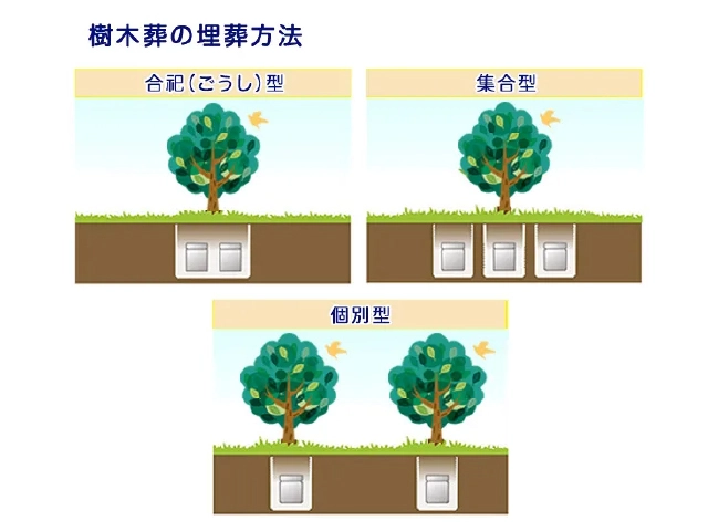 埋葬方法による種類
