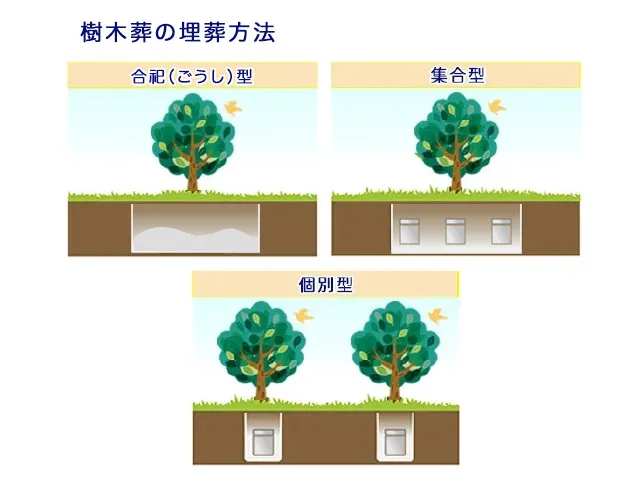 埋葬方法による種類