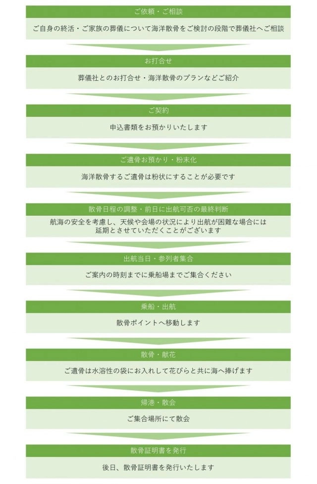 申し込みから散骨までの流れ