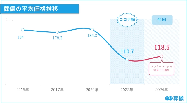 葬儀全体にかかる費用相場
