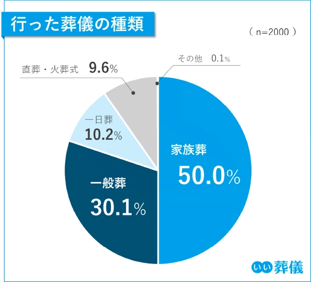 第6回お葬式に関する全国調査（2024年）