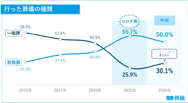 第6回お葬式に関する全国調査（2024年）