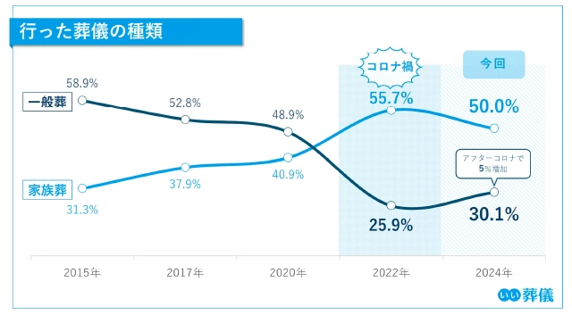 一日葬・火葬式は引き続き選ばれている