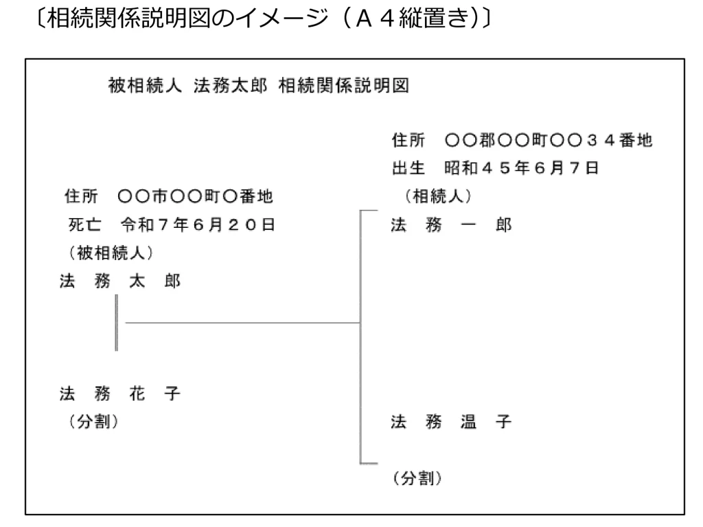 相続関係説明図イメージ