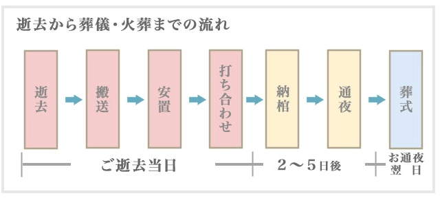 時系列で解説