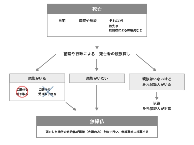 身寄りのない方が亡くなった場合の流れ